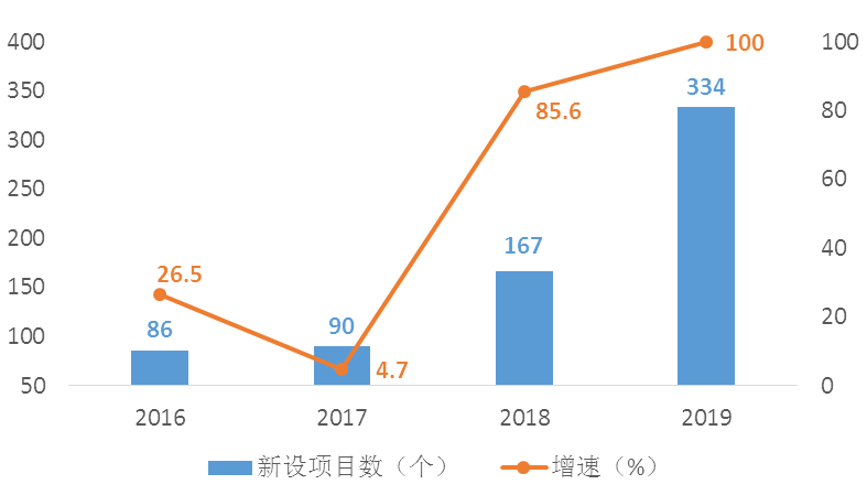 图42016—2019年外商直接投资新设项目走势