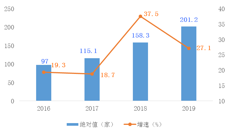 图72016—2019年日均新登记企业走势