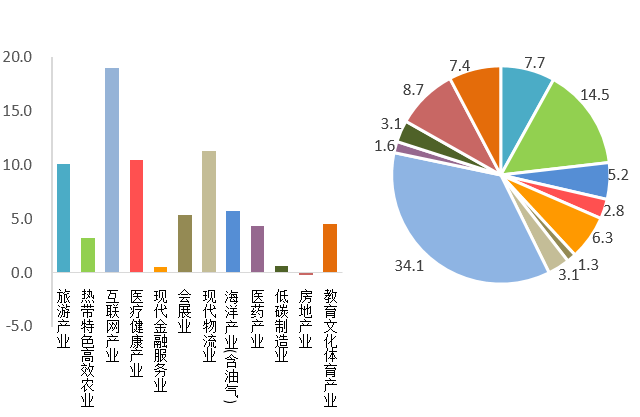 图10十二个重点产业增速与比重（%）