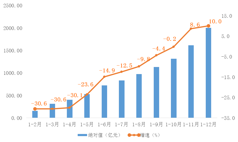 图112019年非房地产项目投资月度累计走势