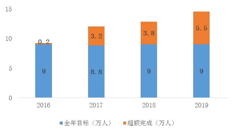 图152016—2019年城镇新增就业人数走势